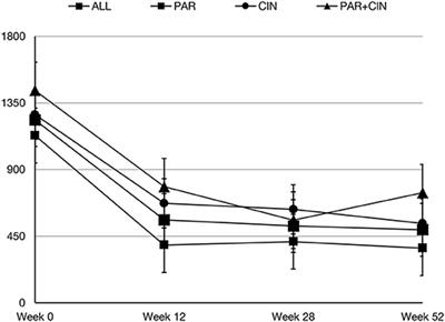 Three Therapeutic Strategies: Cinacalcet, <mark class="highlighted">Paricalcitol</mark> or Both in Secondary Hyperparathyroidism Treatment in Hemodialysed Patients During 1-Year Observational Study—A Comparison